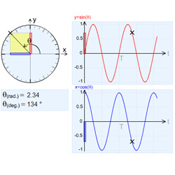 Le cercle trigonom�trique