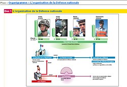 Animation : organigramme de la D�fense Nationale 